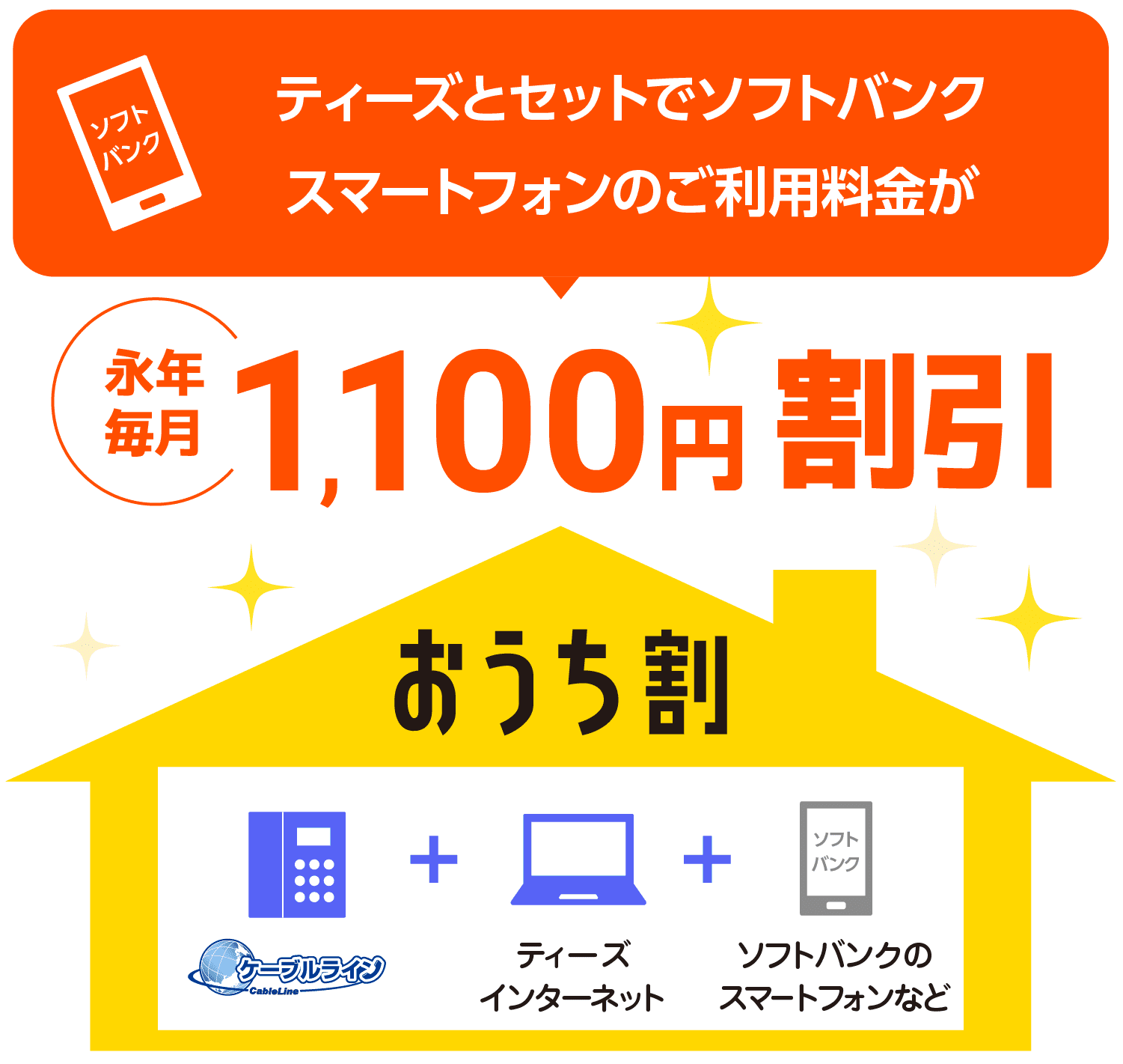 おうち割光セットなら、ティーズとセットでソフトバンクスマートフォンのご利用料金が永年毎月1,100円割引