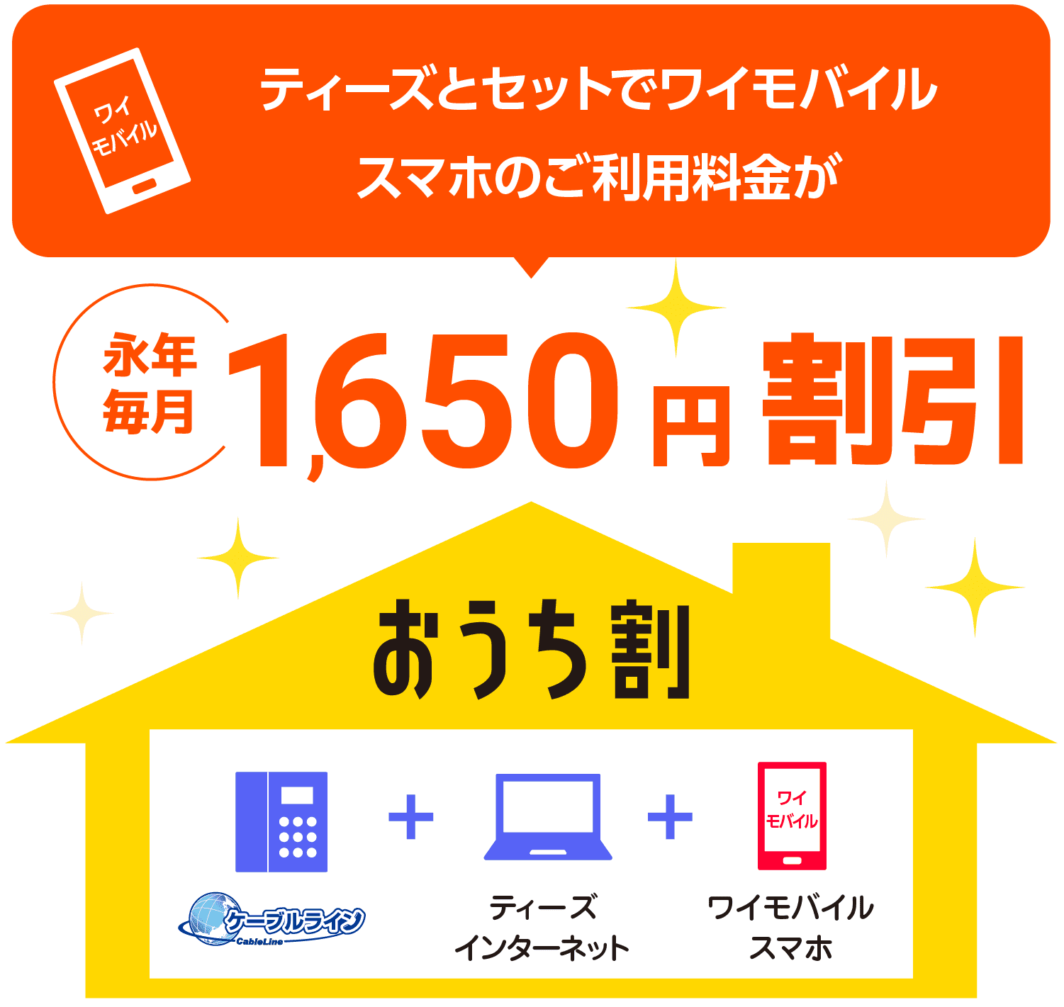 ワイモバイル おうち割 光セット（A）なら、ティーズとセットでワイモバイルスマートフォンのご利用料金が永年毎月1,650円割引